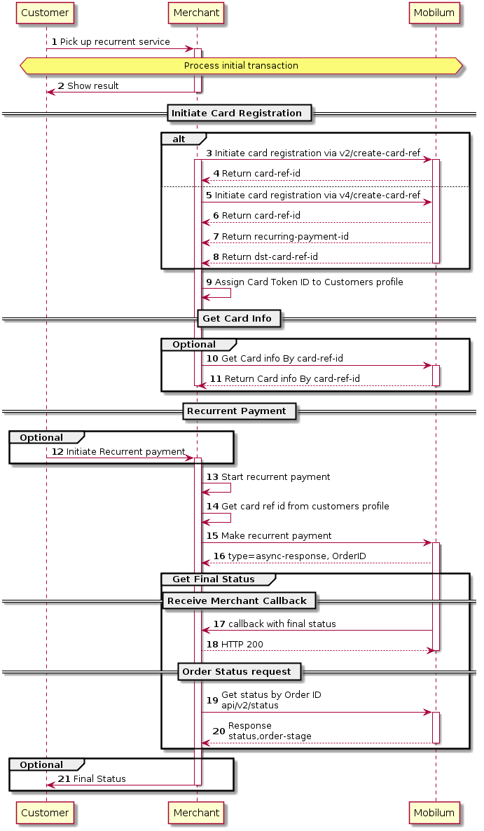 autonumber
Customer -> Merchant: Pick up recurrent service
activate Merchant
hnote over Customer,"Mobilum" : Process initial transaction
Merchant -> Customer: Show result
deactivate Merchant
== Initiate Card Registration ==
Alt
Merchant -> "Mobilum": Initiate card registration via v2/create-card-ref
activate Merchant
activate "Mobilum"
"Mobilum" --> Merchant: Return card-ref-id
else
Merchant -> "Mobilum": Initiate card registration via v4/create-card-ref
"Mobilum" --> Merchant: Return card-ref-id
"Mobilum" --> Merchant: Return recurring-payment-id
"Mobilum" --> Merchant: Return dst-card-ref-id
deactivate "Mobilum"
end
Merchant -> Merchant: Assign Card Token ID to Customers profile
== Get Card Info ==
group Optional
Merchant -> "Mobilum": Get Card info By card-ref-id
activate "Mobilum"
"Mobilum" --> Merchant: Return Card info By card-ref-id
deactivate Merchant
deactivate "Mobilum"
end
== Recurrent Payment ==
group Optional
Customer -> Merchant: Initiate Recurrent payment
activate Merchant
end
Merchant -> Merchant: Start recurrent payment
Merchant -> Merchant: Get card ref id from customers profile
Merchant -> "Mobilum": Make recurrent payment
activate "Mobilum"
"Mobilum" --> Merchant: type=async-response, OrderID
group Get Final Status
== Receive Merchant Callback ==
Merchant <- "Mobilum" : callback with final status
"Mobilum" <-- Merchant: HTTP 200
deactivate "Mobilum"
== Order Status request ==
Merchant -> "Mobilum": Get status by Order ID\napi/v2/status
activate "Mobilum"
"Mobilum" --> Merchant : Response\nstatus,order-stage
deactivate "Mobilum"
end
group Optional
Merchant -> Customer: Final Status
deactivate Merchant
end