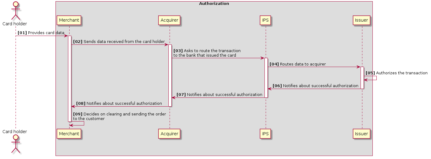 actor "Card holder"
box "Authorization"
participant Merchant
participant Acquirer
participant IPS
participant Issuer
end box
"Card holder" -> Merchant: **[01]** Provides card data
activate Merchant
Merchant -> Acquirer: **[02]** Sends data received from the card holder
activate Acquirer
Acquirer -> IPS: **[03]** Asks to route the transaction\nto the bank that issued the card
activate IPS
IPS -> Issuer: **[04]** Routes data to acquirer
activate Issuer
Issuer -> Issuer: **[05]** Authorizes the transaction
Issuer -> IPS: **[06]** Notifies about successful authorization
deactivate Issuer
IPS -> Acquirer: **[07]** Notifies about successful authorization
deactivate IPS
Acquirer -> Merchant: **[08]** Notifies about successful authorization
deactivate Acquirer
Merchant -> Merchant: **[09]** Decides on clearing and sending the order\nto the customer
deactivate Merchant