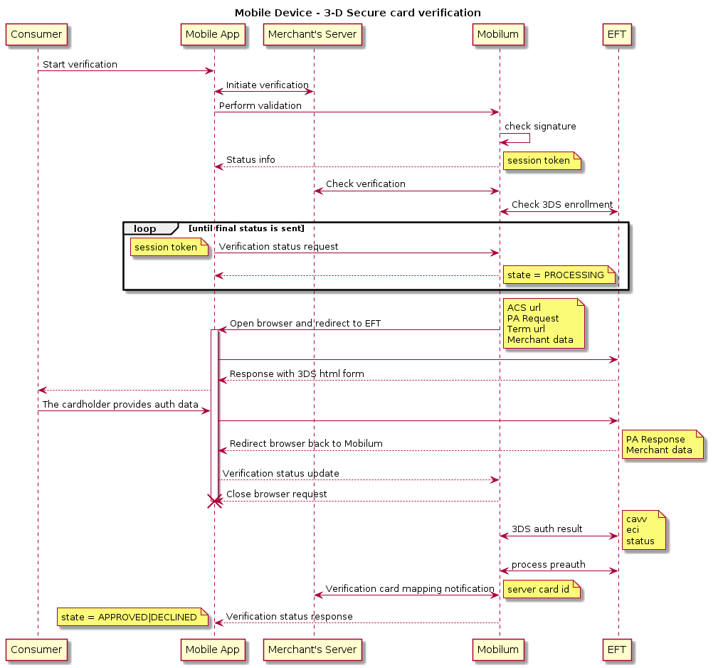 title Mobile Device - 3-D Secure card verification
skinparam ParticipantPadding 70
participant client as "Consumer"
participant mobile as "Mobile App"
participant merchant as "Merchant's Server"
participant pne as "Mobilum"
participant bank as "EFT"
client -> mobile: Start verification
merchant <-> mobile: Initiate verification
mobile -> pne: Perform validation
pne -> pne: check signature
mobile <-- pne: Status info
note right
session token
end note
pne <-> merchant : Check verification
pne <-> bank : Check 3DS enrollment
loop until final status is sent
mobile -> pne: Verification status request
note left
session token
end note
mobile <-- pne
note right
state = PROCESSING
end note
end
mobile <- pne: Open browser and redirect to EFT
note right
ACS url
PA Request
Term url
Merchant data
end note
activate mobile
mobile -> bank
mobile <-- bank: Response with 3DS html form
client <-- mobile
client -> mobile: The cardholder provides auth data
mobile -> bank
mobile <-- bank: Redirect browser back to Mobilum
note right
PA Response
Merchant data
end note
mobile --> pne: Verification status update
pne --> mobile: Close browser request
destroy mobile
pne <-> bank: 3DS auth result
note left
PA Response
end note
note right
cavv
eci
status
end note
pne <-> bank: process preauth
merchant <-> pne: Verification card mapping notification
note right
server card id
end note
mobile <-- pne: Verification status response
note left
state = APPROVED|DECLINED
end note