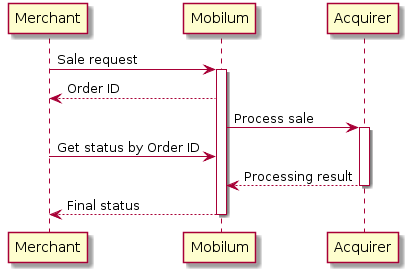 Merchant -> "Mobilum": Sale request
activate "Mobilum"
"Mobilum" --> Merchant: Order ID

"Mobilum" -> Acquirer: Process sale
activate Acquirer

Merchant -> "Mobilum": Get status by Order ID

Acquirer --> "Mobilum": Processing result
deactivate Acquirer

"Mobilum" --> Merchant: Final status
deactivate "Mobilum"