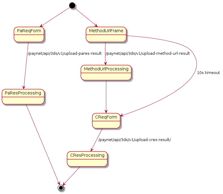 [*] --> PaReqForm
PaReqForm --> PaResProcessing : /paynet/api/3ds/v1/upload-pares-result
PaResProcessing --> [*]

[*] --> MethodUrlFrame
MethodUrlFrame --> MethodUrlProcessing : /paynet/api/3ds/v1/upload-method-url-result
MethodUrlFrame --> CReqForm : 10s timeout
MethodUrlProcessing --> CReqForm
CReqForm --> CResProcessing  : /paynet/api/3ds/v1/upload-cres-result/
CResProcessing --> [*]