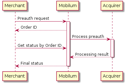 Merchant -> "Mobilum": Preauth request
activate "Mobilum"
"Mobilum" --> Merchant: Order ID

"Mobilum" -> Acquirer: Process preauth
activate Acquirer

Merchant -> "Mobilum": Get status by Order ID

Acquirer --> "Mobilum": Processing result
deactivate Acquirer

"Mobilum" --> Merchant: Final status
deactivate "Mobilum"