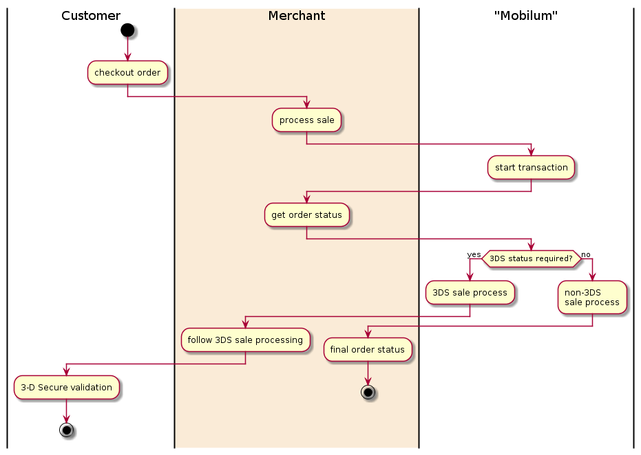 @startuml
|Customer|
start
:checkout order;
|#AntiqueWhite|Merchant|
:process sale;
|"Mobilum"|
:start transaction;
|Merchant|
:get order status;
|"Mobilum"|
if (3DS status required?) then (yes)
:3DS sale process;
|Merchant|
:follow 3DS sale processing;
|Customer|
:3-D Secure validation;
stop
else (no)
|"Mobilum"|
:non-3DS
sale process;
|Merchant|
:final order status;
stop
endif
@enduml