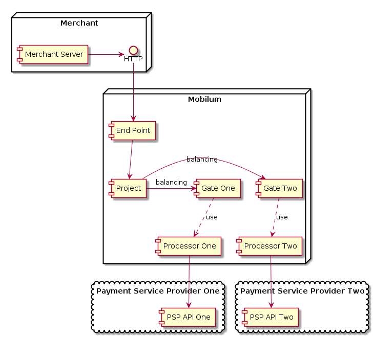 node Merchant {
    [Merchant Server] -> HTTP
}

node Mobilum {
    HTTP -> [End Point]
    [End Point] --> [Project]
    [Project] -> [Gate One]: balancing
    [Project] -> [Gate Two]: balancing
    [Gate One] ..> [Processor One]: use
    [Gate Two] ..> [Processor Two]: use
}

 cloud "Payment Service Provider One" {
      [PSP API One]
    }

 cloud "Payment Service Provider Two" {
       [PSP API Two]
     }

     [Processor One] --> [PSP API One]
     [Processor Two] --> [PSP API Two]