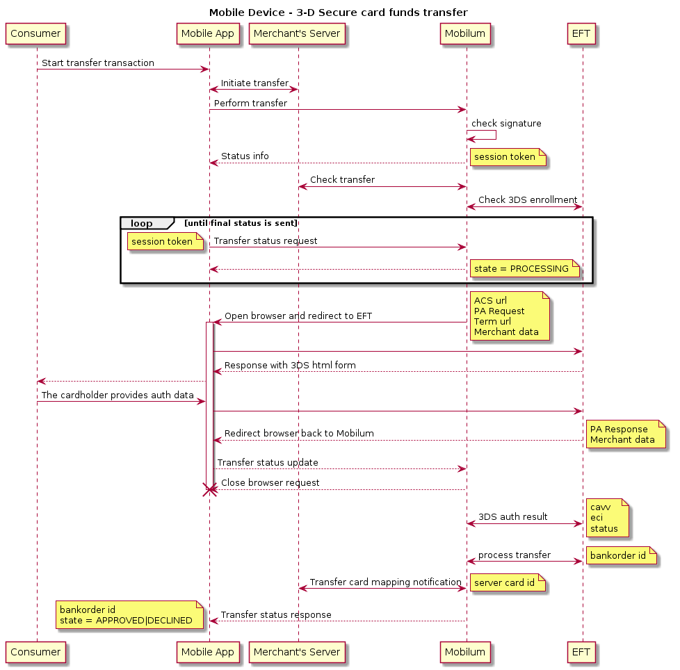 title Mobile Device - 3-D Secure card funds transfer
skinparam ParticipantPadding 70
participant client as "Consumer"
participant mobile as "Mobile App"
participant merchant as "Merchant's Server"
participant pne as "Mobilum"
participant bank as "EFT"
client -> mobile: Start transfer transaction
merchant <-> mobile: Initiate transfer
mobile -> pne: Perform transfer
pne -> pne: check signature
mobile <-- pne: Status info
note right
session token
end note
pne <-> merchant : Check transfer
pne <-> bank : Check 3DS enrollment
loop until final status is sent
mobile -> pne: Transfer status request
note left
session token
end note
mobile <-- pne
note right
state = PROCESSING
end note
end
mobile <- pne: Open browser and redirect to EFT
note right
ACS url
PA Request
Term url
Merchant data
end note
activate mobile
mobile -> bank
mobile <-- bank: Response with 3DS html form
client <-- mobile
client -> mobile: The cardholder provides auth data
mobile -> bank
mobile <-- bank: Redirect browser back to Mobilum
note right
PA Response
Merchant data
end note
mobile --> pne: Transfer status update
pne --> mobile: Close browser request
destroy mobile
pne <-> bank: 3DS auth result
note left
PA Response
end note
note right
cavv
eci
status
end note
pne <-> bank: process transfer
note right
bankorder id
end note
    merchant <-> pne: Transfer card mapping notification
note right
server card id
end note
mobile <-- pne: Transfer status response
note left
bankorder id
state = APPROVED|DECLINED
end note