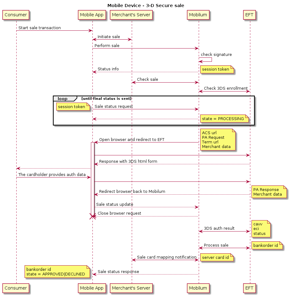 title Mobile Device - 3-D Secure sale
skinparam ParticipantPadding 70
participant client as "Consumer"
participant mobile as "Mobile App"
participant merchant as "Merchant's Server"
participant pne as "Mobilum"
participant bank as "EFT"
client -> mobile: Start sale transaction
merchant <-> mobile: Initiate sale
mobile -> pne: Perform sale
pne -> pne: check signature
mobile <-- pne: Status info
note right
session token
end note
pne <-> merchant : Check sale
pne <-> bank : Check 3DS enrollment
loop until final status is sent
mobile -> pne: Sale status request
note left
session token
end note
mobile <-- pne
note right
state = PROCESSING
end note
end
mobile <- pne: Open browser and redirect to EFT
note right
ACS url
PA Request
Term url
Merchant data
end note
activate mobile
mobile -> bank
mobile <-- bank: Response with 3DS html form
client <-- mobile
client -> mobile: The cardholder provides auth data
mobile -> bank
mobile <-- bank: Redirect browser back to Mobilum
note right
PA Response
Merchant data
end note
mobile --> pne: Sale status update
pne --> mobile: Close browser request
destroy mobile
pne <-> bank: 3DS auth result
note left
PA Response
end note
note right
cavv
eci
status
end note
pne <-> bank: Process sale
note right
bankorder id
end note
    merchant <-> pne: Sale card mapping notification
note right
server card id
end note
mobile <-- pne: Sale status response
note left
bankorder id
state = APPROVED|DECLINED
end note