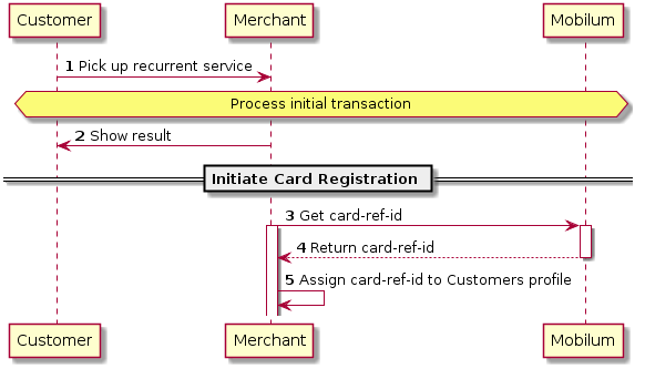 autonumber
Customer -> Merchant: Pick up recurrent service
hnote over Customer,"Mobilum" : Process initial transaction
Merchant -> Customer: Show result
== Initiate Card Registration ==
Merchant -> "Mobilum": Get card-ref-id
activate "Mobilum"
activate Merchant
"Mobilum" --> Merchant: Return card-ref-id
deactivate "Mobilum"
Merchant -> Merchant: Assign card-ref-id to Customers profile