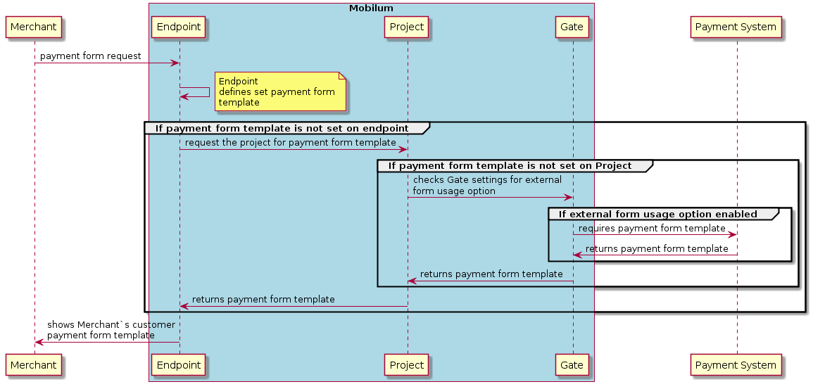     @startuml
    participant Merchant
    box "Mobilum" #LightBlue
    participant Endpoint
    participant Project
    participant Gate
    end box
    participant "Payment System"
Merchant -> Endpoint: payment form request
Endpoint -> Endpoint
note right: Endpoint\ndefines set payment form\ntemplate
group If payment form template is not set on endpoint
Endpoint -> Project: request the project for payment form template
group If payment form template is not set on Project
Project -> Gate: checks Gate settings for external\nform usage option
group If external form usage option enabled
Gate -> "Payment System": requires payment form template
"Payment System" -> Gate: returns payment form template
end group
Gate -> Project: returns payment form template
end group
Project -> Endpoint: returns payment form template
end group
Endpoint -> Merchant: shows Merchant`s customer\npayment form template
@enduml