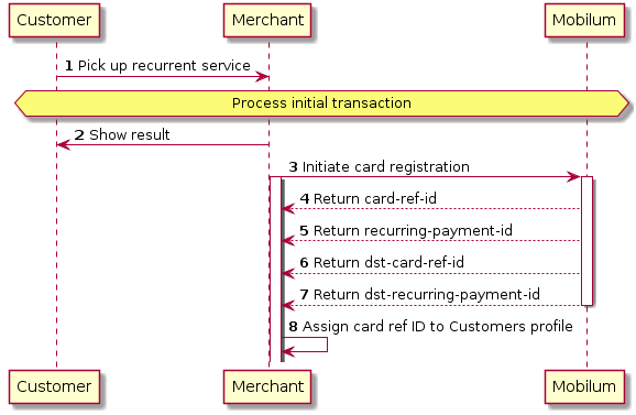 autonumber
Customer -> Merchant: Pick up recurrent service
hnote over Customer,"Mobilum" : Process initial transaction
Merchant -> Customer: Show result
Merchant -> "Mobilum": Initiate card registration
activate Merchant
activate "Mobilum"
activate Merchant
"Mobilum" --> Merchant: Return card-ref-id
"Mobilum" --> Merchant: Return recurring-payment-id
"Mobilum" --> Merchant: Return dst-card-ref-id
"Mobilum" --> Merchant: Return dst-recurring-payment-id
deactivate "Mobilum"
Merchant -> Merchant: Assign card ref ID to Customers profile