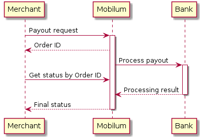 @startuml
Merchant -> "Mobilum": Payout request
activate "Mobilum"
"Mobilum" --> Merchant: Order ID
"Mobilum" -> Bank: Process payout
activate Bank
Merchant -> "Mobilum": Get status by Order ID
Bank --> "Mobilum": Processing result
deactivate Bank
"Mobilum" --> Merchant: Final status
deactivate "Mobilum"
@enduml