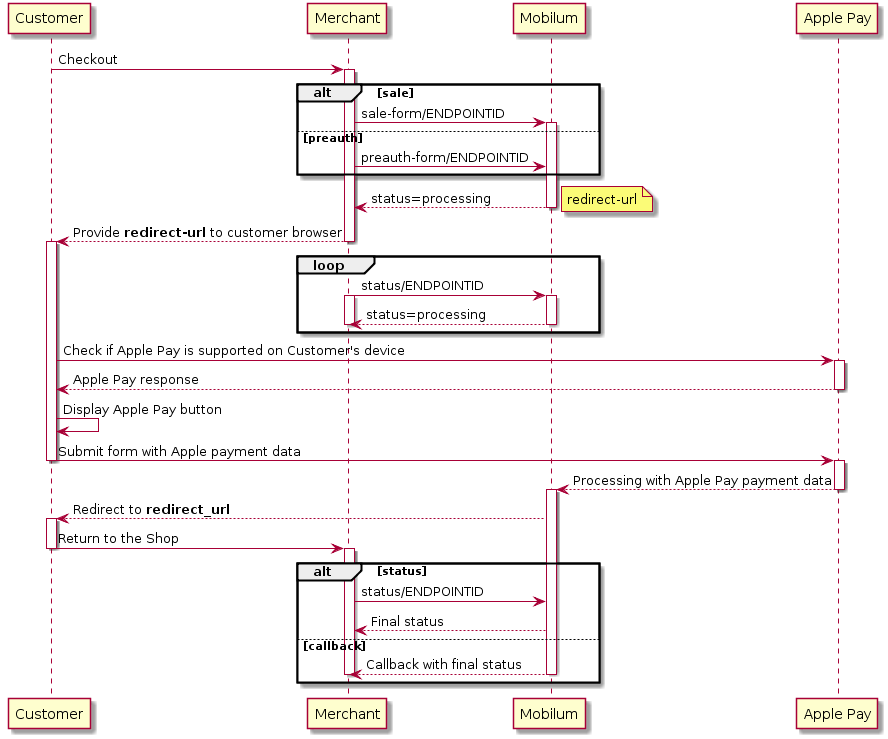 Customer -> Merchant: Checkout
activate Merchant
alt sale
Merchant -> "Mobilum": sale-form/ENDPOINTID
activate "Mobilum"
else preauth
    Merchant -> "Mobilum": preauth-form/ENDPOINTID
end
"Mobilum" --> Merchant: status=processing
note right: redirect-url
deactivate "Mobilum"
Merchant --> Customer: Provide **redirect-url** to customer browser
deactivate Merchant
activate Customer
  loop
     Merchant -> "Mobilum": status/ENDPOINTID
     activate Merchant
     activate "Mobilum"
     "Mobilum" --> Merchant: status=processing
     deactivate Merchant
     deactivate "Mobilum"
  end
Customer -> "Apple Pay": Check if Apple Pay is supported on Customer's device
activate "Apple Pay"
"Apple Pay" --> Customer: Apple Pay response
deactivate "Apple Pay"
Customer -> Customer: Display Apple Pay button
Customer -> "Apple Pay": Submit form with Apple payment data
deactivate Customer
activate "Apple Pay"
"Apple Pay" --> "Mobilum": Processing with Apple Pay payment data
deactivate "Apple Pay"
activate "Mobilum"
"Mobilum" --> Customer: Redirect to **redirect_url**
activate Customer
Customer -> Merchant: Return to the Shop
deactivate Customer
activate Merchant
alt status
     Merchant -> "Mobilum": status/ENDPOINTID
     "Mobilum" --> Merchant: Final status
else callback
   "Mobilum" --> Merchant: Callback with final status
deactivate "Mobilum"
deactivate Merchant
end