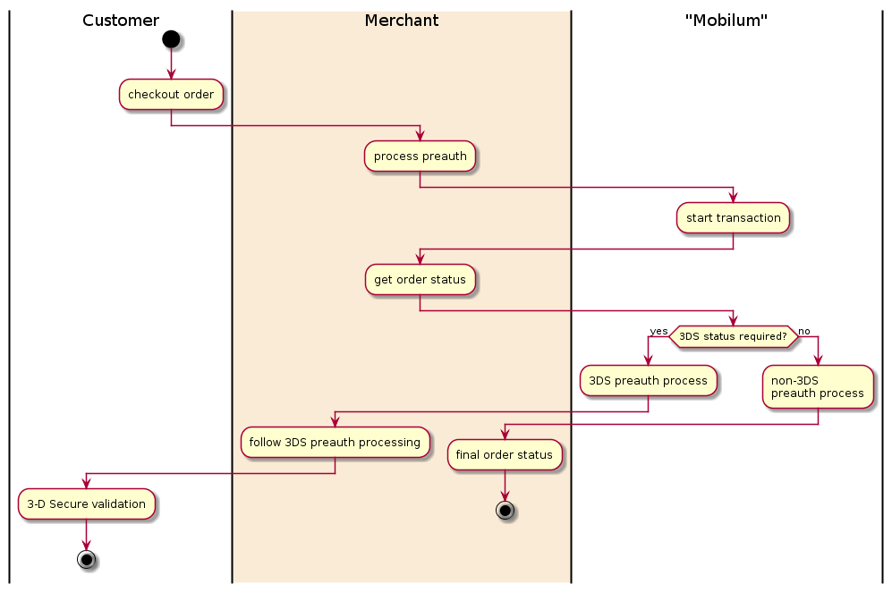 |Customer|
start
:checkout order;
|#AntiqueWhite|Merchant|
:process preauth;
|"Mobilum"|
:start transaction;
|Merchant|
:get order status;
|"Mobilum"|
if (3DS status required?) then (yes)
  :3DS preauth process;
|Merchant|
  :follow 3DS preauth processing;
|Customer|
  :3-D Secure validation;
  stop
else (no)
 |"Mobilum"|
  :non-3DS
  preauth process;
|Merchant|
  :final order status;
  stop
endif