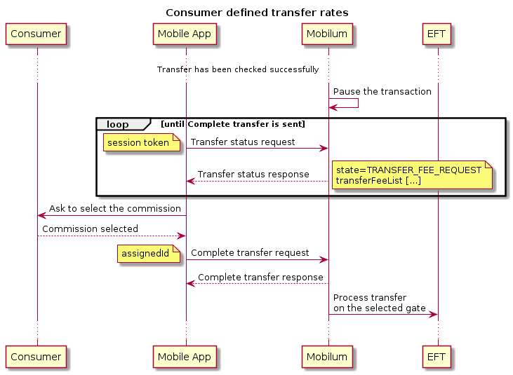 title Consumer defined transfer rates
participant client as "Consumer"
participant mobile as "Mobile App"
participant pne as "Mobilum"
participant bank as "EFT"
... Transfer has been checked successfully ...
pne -> pne : Pause the transaction
loop until Complete transfer is sent
mobile -> pne: Transfer status request
note left
session token
end note
mobile <-- pne: Transfer status response
note right
state=TRANSFER_FEE_REQUEST
transferFeeList [...]
end note
end
mobile -> client: Ask to select the commission
mobile <-- client: Commission selected
mobile -> pne: Complete transfer request
    note left
    assignedId
    end note
mobile <-- pne: Complete transfer response
pne -> bank: Process transfer \non the selected gate
...