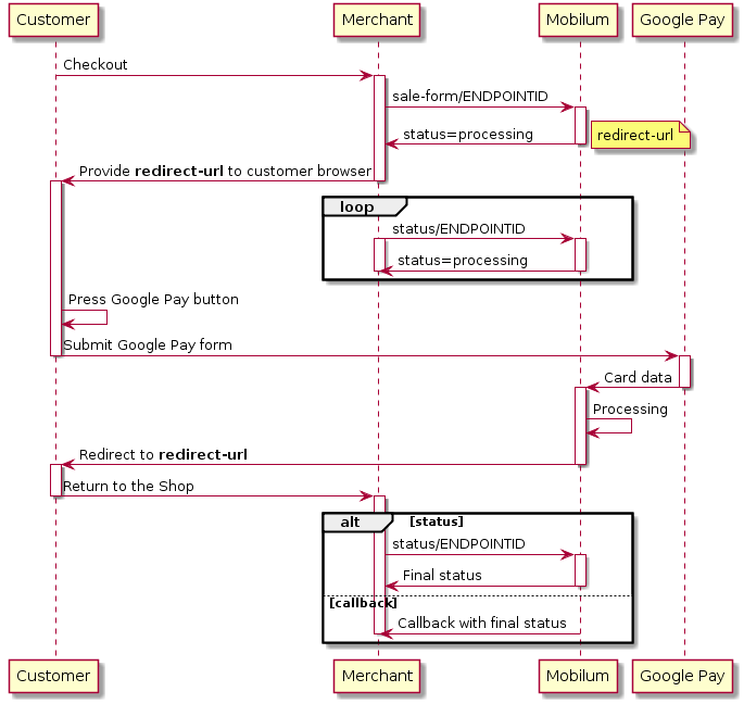 Customer -> Merchant: Checkout
activate Merchant
Merchant -> Mobilum: sale-form/ENDPOINTID
activate Mobilum
Mobilum -> Merchant: status=processing
note right
    redirect-url
end note
deactivate Mobilum
Merchant -> Customer: Provide **redirect-url** to customer browser
deactivate Merchant
activate Customer

loop
    Merchant -> Mobilum: status/ENDPOINTID
activate Mobilum
activate Merchant
    Mobilum -> Merchant: status=processing
deactivate Mobilum
deactivate Merchant
end

Customer -> Customer: Press Google Pay button
Customer -> "Google Pay": Submit Google Pay form
deactivate Customer
activate "Google Pay"
"Google Pay" -> Mobilum: Card data
deactivate "Google Pay"
deactivate Customer

activate Mobilum
Mobilum -> Mobilum: Processing
Mobilum -> Customer: Redirect to **redirect-url**
deactivate Mobilum
activate Customer
Customer -> Merchant: Return to the Shop
deactivate Customer

activate Merchant
alt **status**
    Merchant -> Mobilum: status/ENDPOINTID
    activate Mobilum
    Mobilum -> Merchant: Final status
    deactivate Mobilum
else **callback**
    Mobilum -> Merchant: Callback with final status
deactivate Merchant
end