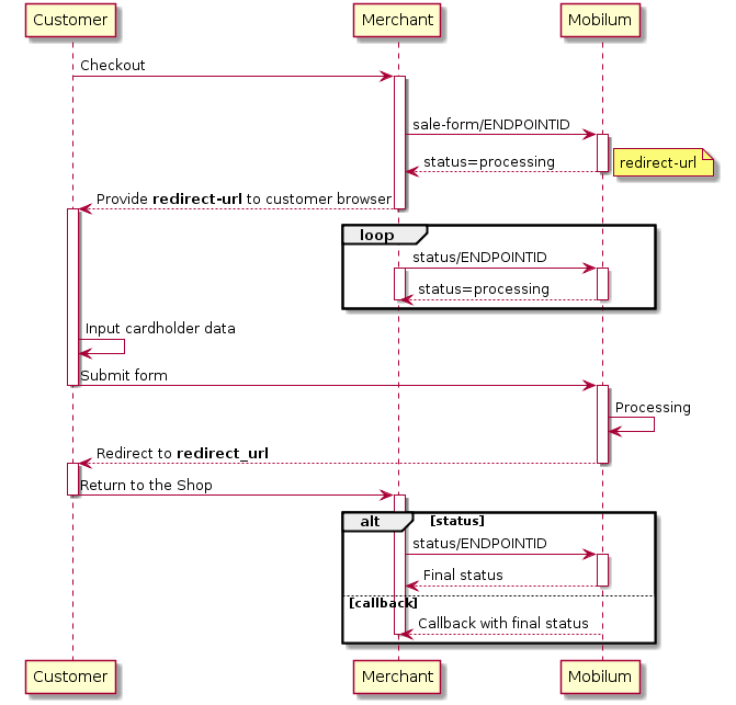 Customer -> Merchant: Checkout
activate Merchant

alt sale
Merchant -> "Mobilum": sale-form/ENDPOINTID
activate "Mobilum"

"Mobilum" --> Merchant: status=processing
note right: redirect-url
deactivate "Mobilum"
Merchant --> Customer: Provide **redirect-url** to customer browser
deactivate Merchant
activate Customer
  loop
     Merchant -> "Mobilum": status/ENDPOINTID
     activate Merchant
     activate "Mobilum"
     "Mobilum" --> Merchant: status=processing
     deactivate Merchant
     deactivate "Mobilum"
  end

Customer -> Customer: Input cardholder data
Customer -> "Mobilum": Submit form
deactivate Customer
activate "Mobilum"
"Mobilum" -> "Mobilum": Processing

"Mobilum" --> Customer: Redirect to **redirect_url**
deactivate "Mobilum"
activate Customer

Customer -> Merchant: Return to the Shop
deactivate Customer
activate Merchant
alt status
     Merchant -> "Mobilum": status/ENDPOINTID
     activate "Mobilum"
     "Mobilum" --> Merchant: Final status
     deactivate "Mobilum"
  else callback
   "Mobilum" --> Merchant: Callback with final status
deactivate Merchant
end