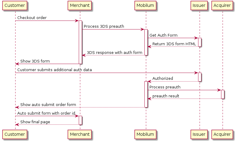 Customer -> Merchant: Checkout order
activate Merchant
Merchant -> "Mobilum": Process 3DS preauth
activate "Mobilum"
"Mobilum" -> Issuer: Get Auth Form
activate Issuer
Issuer --> "Mobilum": Return 3DS form HTML
deactivate Issuer
"Mobilum" --> Merchant: 3DS response with auth form
deactivate "Mobilum"
Merchant -> Customer: Show 3DS form
deactivate Merchant

Customer -> Issuer: Customer submits additional auth data
activate Issuer
Issuer --> "Mobilum": Authorized
deactivate Issuer
activate "Mobilum"

"Mobilum" -> Acquirer: Process preauth
activate Acquirer
Acquirer --> "Mobilum": preauth result
deactivate Acquirer

"Mobilum" --> Customer: Show auto submit order form
deactivate "Mobilum"

Customer -> Merchant: Auto submit form with order id
activate Merchant
Merchant --> Customer: Show final page
deactivate Merchant