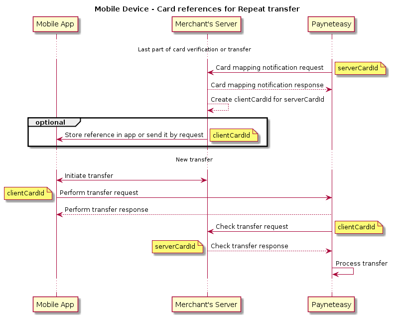 title Mobile Device - Card references for Repeat transfer
participant mobile as "Mobile App"
participant merchant as "Merchant's Server"
participant pne as "Payneteasy"
skinparam ParticipantPadding 80
... Last part of card verification or transfer ...
merchant <- pne: Card mapping notification request
note right
serverCardId
end note
merchant --> pne: Card mapping notification response
merchant --> merchant: Create clientCardId for serverCardId
group optional
merchant -> mobile: Store reference in app or send it by request
note right
clientCardId
end note
end
... New transfer ...
mobile <-> merchant: Initiate transfer
mobile -> pne: Perform transfer request
note left
clientCardId
end note
mobile <-- pne: Perform transfer response
merchant <- pne: Check transfer request
note right
clientCardId
end note
merchant --> pne: Check transfer response
note left
serverCardId
end note
pne -> pne: Process transfer
...