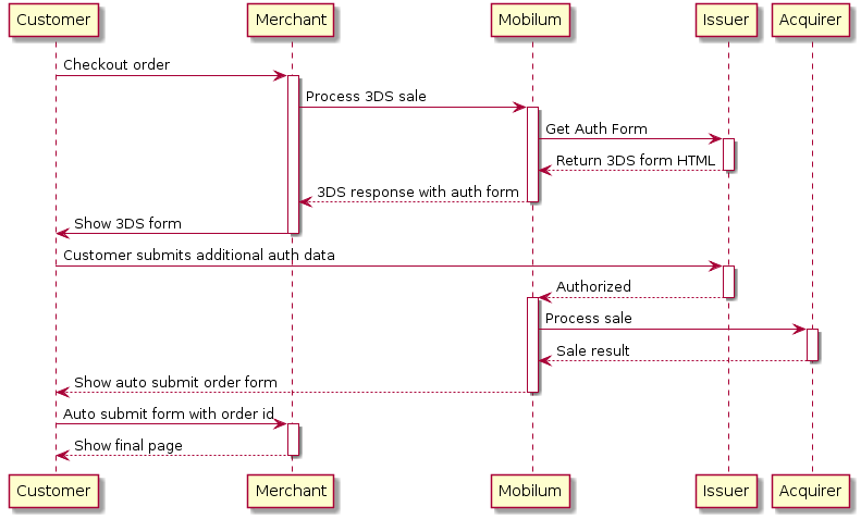 Customer -> Merchant: Checkout order
activate Merchant
Merchant -> "Mobilum": Process 3DS sale
activate "Mobilum"
"Mobilum" -> Issuer: Get Auth Form
activate Issuer
Issuer --> "Mobilum": Return 3DS form HTML
deactivate Issuer
"Mobilum" --> Merchant: 3DS response with auth form
deactivate "Mobilum"
Merchant -> Customer: Show 3DS form
deactivate Merchant

Customer -> Issuer: Customer submits additional auth data
activate Issuer
Issuer --> "Mobilum": Authorized
deactivate Issuer
activate "Mobilum"

"Mobilum" -> Acquirer: Process sale
activate Acquirer
Acquirer --> "Mobilum": Sale result
deactivate Acquirer

"Mobilum" --> Customer: Show auto submit order form
deactivate "Mobilum"

Customer -> Merchant: Auto submit form with order id
activate Merchant
Merchant --> Customer: Show final page
deactivate Merchant