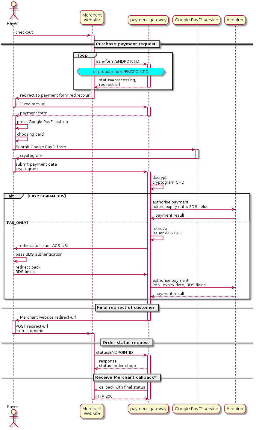 skinparam roundcorner 20
skinparam sequenceArrowThickness 2
skinparam ParticipantPadding 30
actor Payer as Customer
participant "Merchant\nwebsite" as Merchant
participant "payment gateway" as g
participant "Google Pay™ service" as gps
Customer -> Merchant: checkout
activate Merchant
== Purchase payment request ==
loop
Merchant -> g: sale-form/ENDPOINTID
hnote over Merchant,g #aqua: or preauth-form/ENDPOINTID
activate g
g --> Merchant: status=processing,\nredirect-url
deactivate g
end
Merchant -> Customer: redirect to payment form redirect-url
deactivate Merchant
activate Customer
Customer -> g: GET redirect-url
deactivate Customer
activate g
g --> Customer: payment form
deactivate g
activate Customer
Customer -> Customer: press Google Pay™ button
Customer -> Customer: choosing card
Customer -> gps: Submit Google Pay™ form
participant "Acquirer" as a
deactivate Customer
activate gps
gps -> Customer: cryptogram
deactivate gps
activate Customer
Customer -> g: submit payment data\ncryptogram
deactivate Customer
activate g
g -> g: decrypt\ncryptogram CHD
alt CRYPTOGRAM_3DS
g -> a: authorise payment\ntoken, expiry date, 3DS fields
a -> g: payment result
else PAN_ONLY
g->g: retrieve\nIssuer ACS URL
g->Customer: redirect to Issuer ACS URL
Customer->Customer:pass 3DS authentication
Customer->g: redirect back\n3DS fields
g->a:authorise payment\nPAN, expiry date, 3DS fields
a-->g:payment result
end
== Final redirect of customer ==
g -> Customer: Merchant website redirect-url
deactivate g
activate Customer
Customer -> Merchant: POST redirect-url\nstatus, orderid
deactivate Customer
activate Merchant
== Order status request ==
Merchant -> g: status/ENDPOINTID
activate g
g --> Merchant: response\nstatus, order-stage
== Receive Merchant callback* ==
g -\\ Merchant: callback with final status
Merchant --> g: HTTP 200
deactivate Merchant
deactivate g