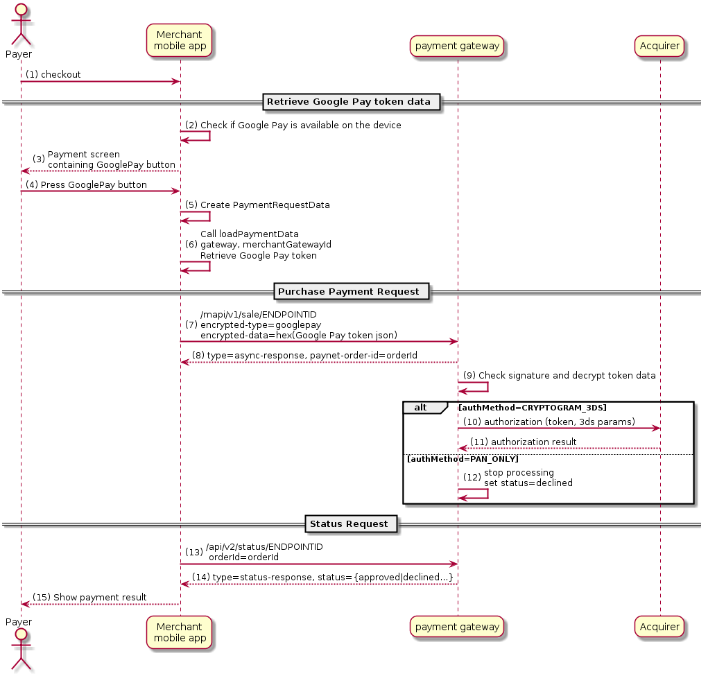     skinparam roundcorner 20
    skinparam sequenceArrowThickness 2
    skinparam ParticipantPadding 30
    actor "Payer" as p
    participant "Merchant\n mobile app" as m
    participant "payment gateway" as ppg
    participant "Acquirer" as a
    autonumber "(##)"
    p -> m: checkout
    == Retrieve Google Pay token data ==
    m -> m: Check if Google Pay is available on the device
    m --> p: Payment screen \ncontaining GooglePay button
    p -> m: Press GooglePay button
    m -> m: Create PaymentRequestData
    m -> m: Call loadPaymentData\ngateway, merchantGatewayId \nRetrieve Google Pay token
    == Purchase Payment Request ==
    m -> ppg: /mapi/v1/sale/ENDPOINTID\nencrypted-type=googlepay\nencrypted-data=hex(Google Pay token json)
    ppg --> m: type=async-response, paynet-order-id=orderId
    ppg -> ppg: Check signature and decrypt token data
    alt authMethod=CRYPTOGRAM_3DS
    ppg -> a: authorization (token, 3ds params)
    a --> ppg: authorization result
    else authMethod=PAN_ONLY
    ppg-> ppg: stop processing\nset status=declined
    end
    == Status Request ==
    m -> ppg: /api/v2/status/ENDPOINTID\n orderId=orderId
    ppg--> m: type=status-response, status={approved|declined...}
    m--> p: Show payment result