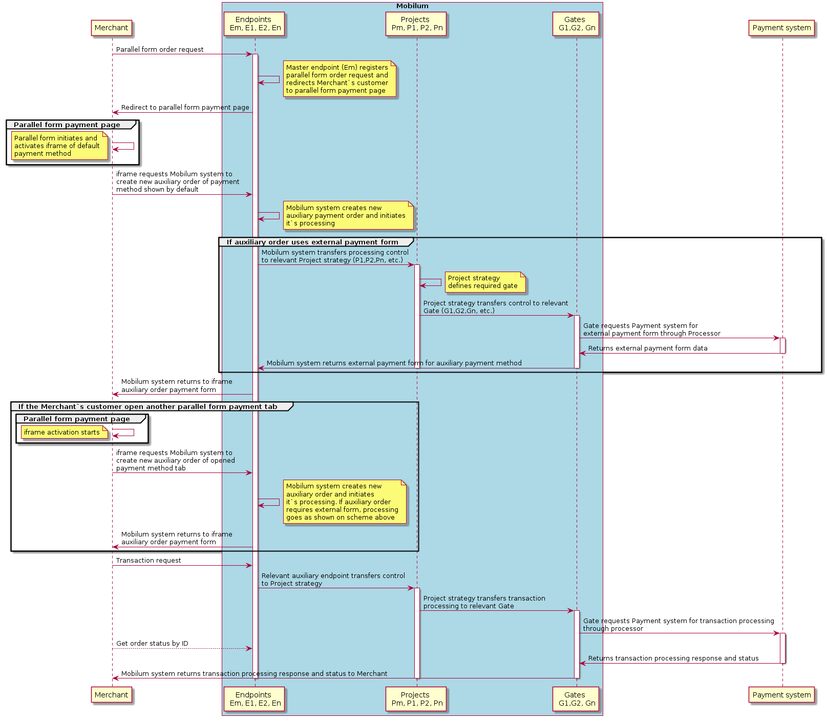 @startuml
participant Merchant
box "Mobilum" #LightBlue
participant "Endpoints \n Em, E1, E2, En"
participant "Projects \n Pm, P1, P2, Pn"
participant "Gates \n G1,G2, Gn"
end box
participant "Payment system"
Merchant -> "Endpoints \n Em, E1, E2, En":Parallel form order request
activate "Endpoints \n Em, E1, E2, En"
"Endpoints \n Em, E1, E2, En" ->"Endpoints \n Em, E1, E2, En":
note right:Master endpoint (Em) registers\nparallel form order request and\nredirects Merchant`s customer\nto parallel form payment page
"Endpoints \n Em, E1, E2, En"->Merchant:Redirect to parallel form payment page
group Parallel form payment page
Merchant->Merchant:
note left:Parallel form initiates and\nactivates iframe of default\npayment method
end group
Merchant-> "Endpoints \n Em, E1, E2, En":iframe requests Mobilum system to\ncreate new auxiliary order of payment\nmethod shown by default
"Endpoints \n Em, E1, E2, En"->"Endpoints \n Em, E1, E2, En"
note right:Mobilum system creates new\nauxiliary payment order and initiates\nit`s processing
group If auxiliary order uses external payment form
"Endpoints \n Em, E1, E2, En" ->"Projects \n Pm, P1, P2, Pn":Mobilum system transfers processing control\nto relevant Project strategy (P1,P2,Pn, etc.)
activate "Projects \n Pm, P1, P2, Pn"
"Projects \n Pm, P1, P2, Pn" ->"Projects \n Pm, P1, P2, Pn"
note right:Project strategy\ndefines required gate
"Projects \n Pm, P1, P2, Pn" -> "Gates \n G1,G2, Gn":Project strategy transfers control to relevant\nGate (G1,G2,Gn, etc.)
activate "Gates \n G1,G2, Gn"
"Gates \n G1,G2, Gn" -> "Payment system":Gate requests Payment system for\nexternal payment form through Processor
activate "Payment system"
"Payment system" -> "Gates \n G1,G2, Gn":Returns external payment form data
deactivate "Payment system"
"Gates \n G1,G2, Gn" -> "Endpoints \n Em, E1, E2, En":Mobilum system returns external payment form for auxiliary payment method
deactivate "Gates \n G1,G2, Gn"
deactivate "Projects \n Pm, P1, P2, Pn"
end group
"Endpoints \n Em, E1, E2, En" -> Merchant:Mobilum system returns to iframe\nauxiliary order payment form
group If the Merchant`s customer open another parallel form payment tab
group Parallel form payment page
Merchant ->Merchant
note left:iframe activation starts
end group
Merchant -> "Endpoints \n Em, E1, E2, En": iframe requests Mobilum system to\ncreate new auxiliary order of opened\npayment method tab
"Endpoints \n Em, E1, E2, En" ->"Endpoints \n Em, E1, E2, En"
note right:Mobilum system creates new\nauxiliary order and initiates\nit`s processing. If auxiliary order\nrequires external form, processing\ngoes as shown on scheme above
"Endpoints \n Em, E1, E2, En" ->Merchant:Mobilum system returns to iframe\nauxiliary order payment form
end group
Merchant -> "Endpoints \n Em, E1, E2, En":Transaction request
"Endpoints \n Em, E1, E2, En" ->"Projects \n Pm, P1, P2, Pn": Relevant auxiliary endpoint transfers control\nto Project strategy
activate "Projects \n Pm, P1, P2, Pn"
"Projects \n Pm, P1, P2, Pn"->"Gates \n G1,G2, Gn":Project strategy transfers transaction\nprocessing to relevant Gate
activate "Gates \n G1,G2, Gn"
"Gates \n G1,G2, Gn" -> "Payment system":Gate requests Payment system for transaction processing\nthrough processor
activate "Payment system"
Merchant --> "Endpoints \n Em, E1, E2, En":Get order status by ID
"Payment system" -> "Gates \n G1,G2, Gn": Returns transaction processing response and status
deactivate "Payment system"
"Gates \n G1,G2, Gn" -> Merchant: Mobilum system returns transaction processing response and status to Merchant
deactivate "Gates \n G1,G2, Gn"
deactivate "Projects \n Pm, P1, P2, Pn"
deactivate "Endpoints \n Em, E1, E2, En"
@enduml