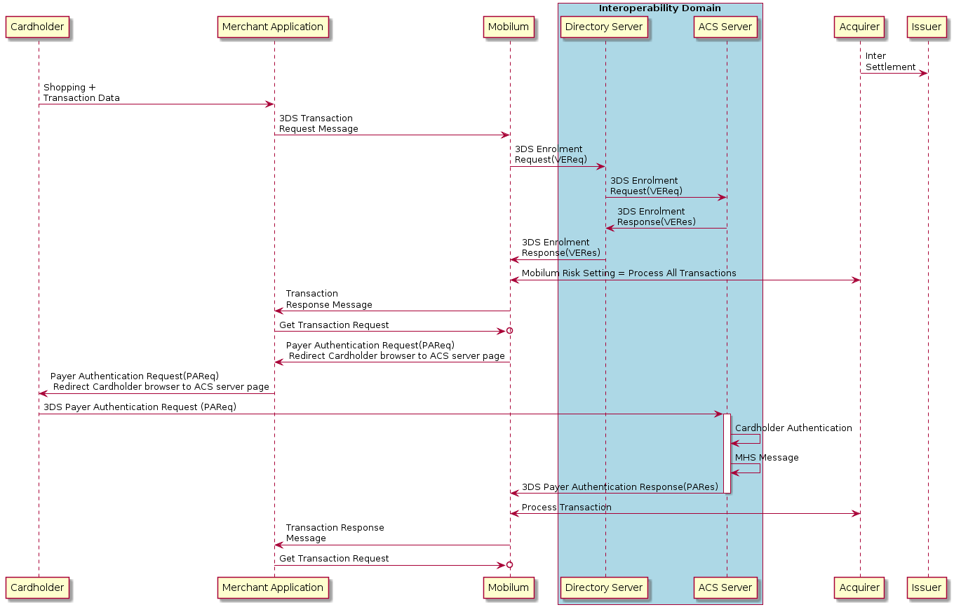     @startuml

  participant Cardholder
  participant "Merchant Application"
  participant "Mobilum"
  box "Interoperability Domain" #LightBlue
    participant "Directory Server"
    participant "ACS Server"
  end box
  participant Acquirer
  participant Issuer

  "Acquirer" -> "Issuer": Inter\nSettlement

  Cardholder -> "Merchant Application": Shopping +\nTransaction Data
  "Merchant Application" -> "Mobilum" : 3DS Transaction\nRequest Message
  "Mobilum" -> "Directory Server": 3DS Enrolment\nRequest(VEReq)
  "Directory Server" -> "ACS Server": 3DS Enrolment\nRequest(VEReq)

  "ACS Server" -> "Directory Server": 3DS Enrolment\nResponse(VERes)
  "Directory Server" -> "Mobilum": 3DS Enrolment\nResponse(VERes)

  "Mobilum" <-> Acquirer: Mobilum Risk Setting = Process All Transactions
  "Mobilum" -> "Merchant Application": Transaction\nResponse Message
  "Merchant Application" ->o "Mobilum": Get Transaction Request
  "Mobilum" -> "Merchant Application": Payer Authentication Request(PAReq)\n Redirect Cardholder browser to ACS server page
  "Merchant Application" -> "Cardholder": Payer Authentication Request(PAReq)\n Redirect Cardholder browser to ACS server page
  "Cardholder" -> "ACS Server": 3DS Payer Authentication Request (PAReq)
  activate "ACS Server"
  "ACS Server" -> "ACS Server": Cardholder Authentication
  "ACS Server" -> "ACS Server": MHS Message
  "ACS Server" -> "Mobilum": 3DS Payer Authentication Response(PARes)
   deactivate "ACS Server"

   "Mobilum" <-> Acquirer: Process Transaction
   "Mobilum" -> "Merchant Application": Transaction Response\nMessage
   "Merchant Application" ->o "Mobilum": Get Transaction Request

@enduml