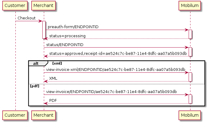 Customer -> Merchant: Checkout
activate Merchant

Merchant -> "Mobilum": preauth-form/ENDPOINTID
activate "Mobilum"

"Mobilum" --> Merchant: status=processing
deactivate "Mobilum"
deactivate Merchant

Merchant -> "Mobilum": status/ENDPOINTID
activate "Mobilum"
"Mobilum" --> Merchant: status=approved,receipt-id=ae524c7c-be87-11e4-8dfc-aa07a5b093db
deactivate "Mobilum"

alt xml
    Merchant -> "Mobilum": view-invoice-xml/ENDPOINTID/ae524c7c-be87-11e4-8dfc-aa07a5b093db
    activate "Mobilum"
    "Mobilum" --> Merchant: XML
    deactivate "Mobilum"
else pdf
    Merchant -> "Mobilum": view-invoice/ENDPOINTID/ae524c7c-be87-11e4-8dfc-aa07a5b093db
    activate "Mobilum"
    "Mobilum" --> Merchant: PDF
    deactivate "Mobilum"
end